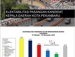 Survei Elektabilitas Pasangan Calon Pilkada Pekanbaru 2024: Ida Yulita Susanti-Kharisman Risanda Memimpin